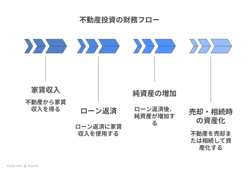 不動産投資の財務フロー