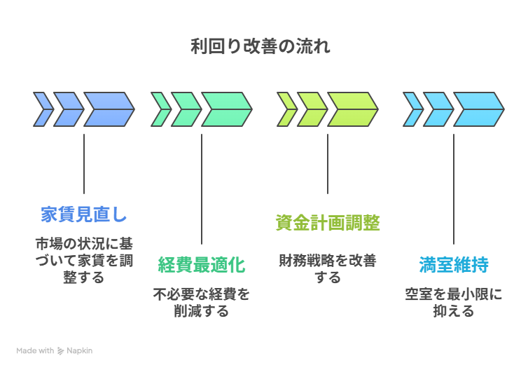 利回り改善の流れ