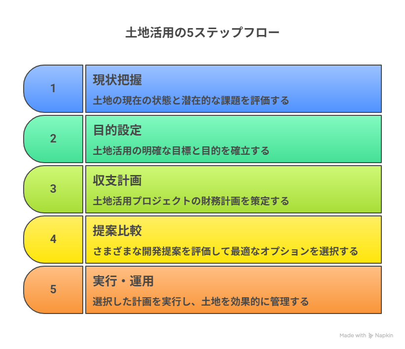 土地活用の5ステップフロー