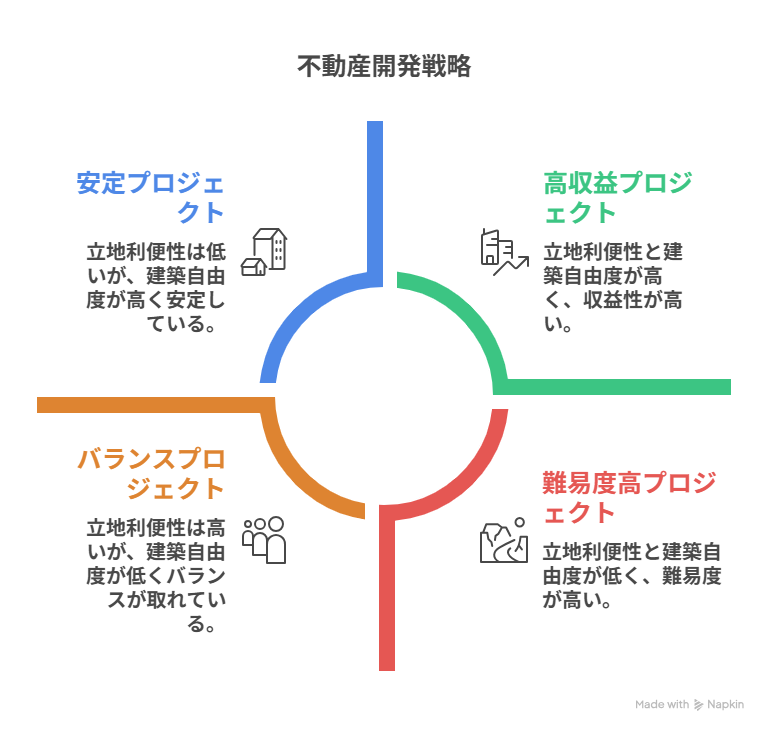 不動産開発戦略