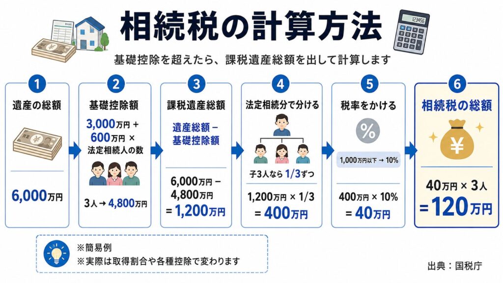 相続税の計算方法