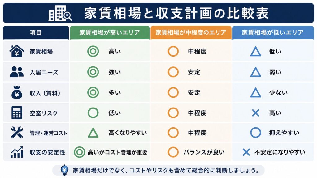家賃相場と収支計画の比較表