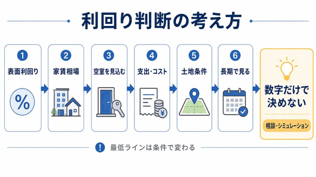 利回り判断の考え方