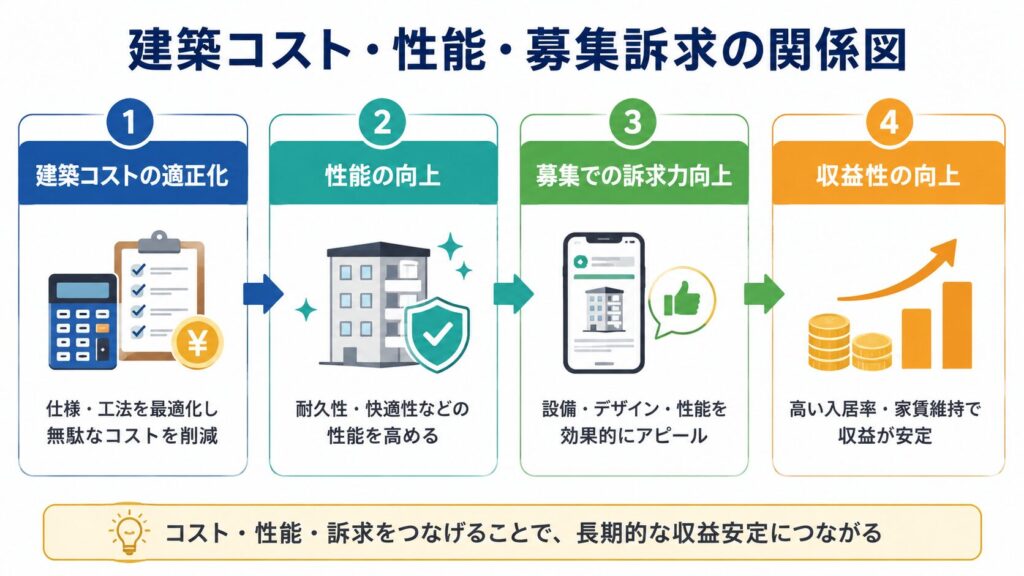 建築コスト・性能・募集訴求の関係図