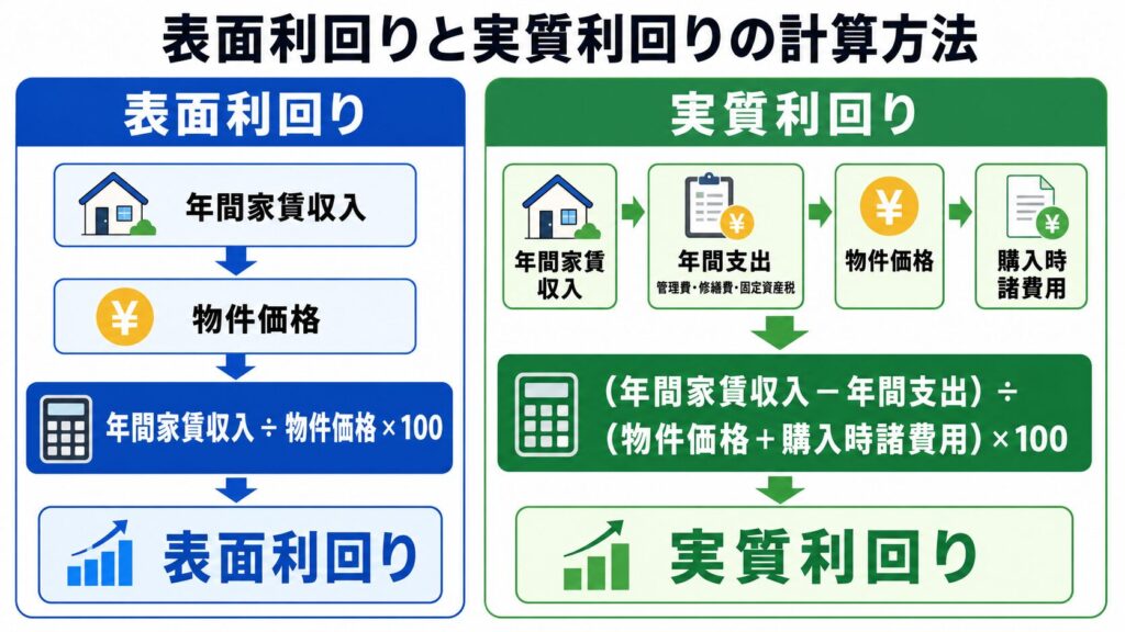 表面利回りと実質利回りの計算方法