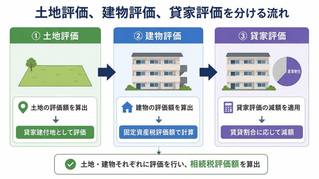 土地評価、建物評価、賃家評価を分ける流れ