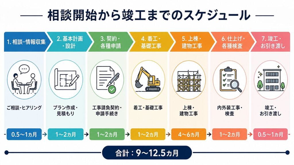 相談開始から竣工までのスケジュール