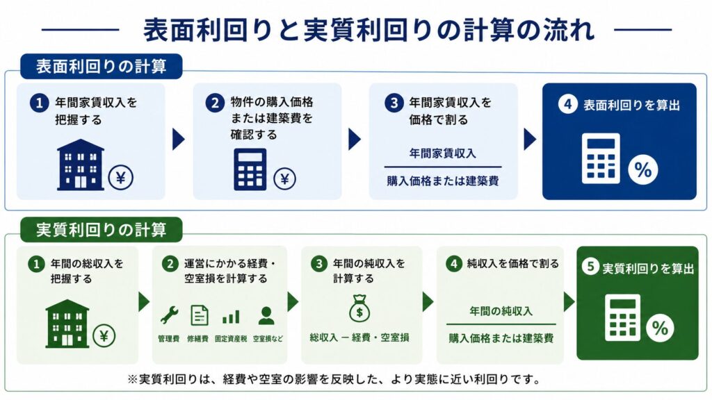 表面利回りと実質利回りの計算の流れ