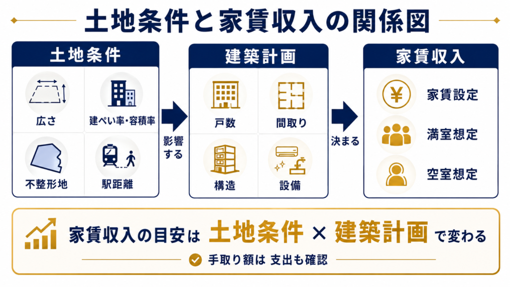 土地条件と家賃収入の関係図