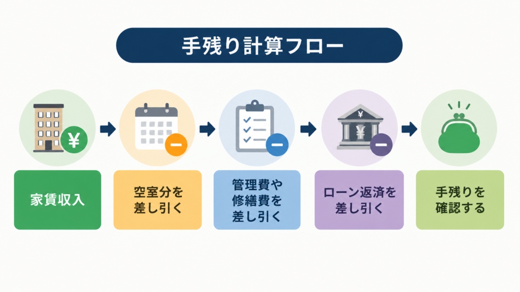 手回り計算フロー