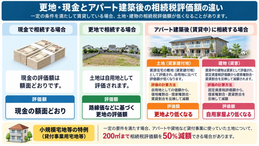 更地・現金とアパート建築後の相続税評価額の違いを示す比較図