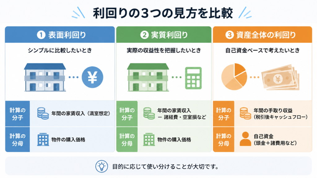 利回りの3つの見方を比較
