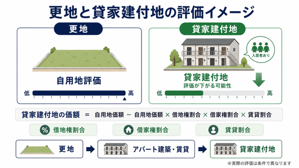 更地と貸家建付地の評価イメージ