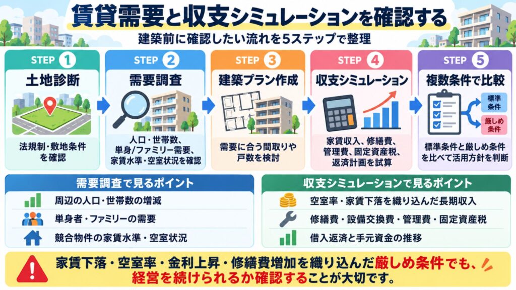 建築前の検討フロー