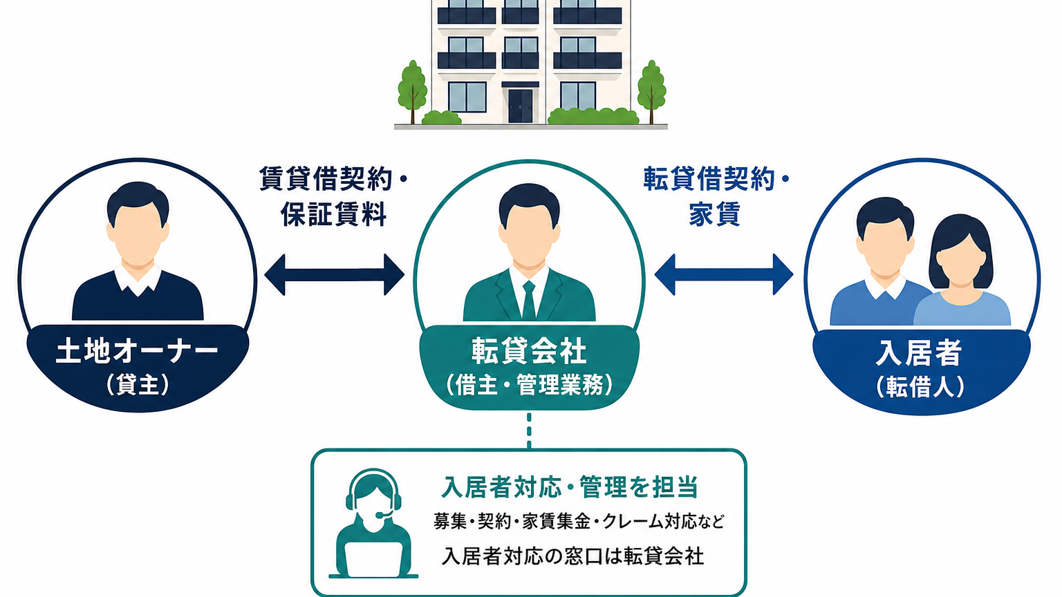 オーナー、サブリース会社、入居者の契約関係を示す図