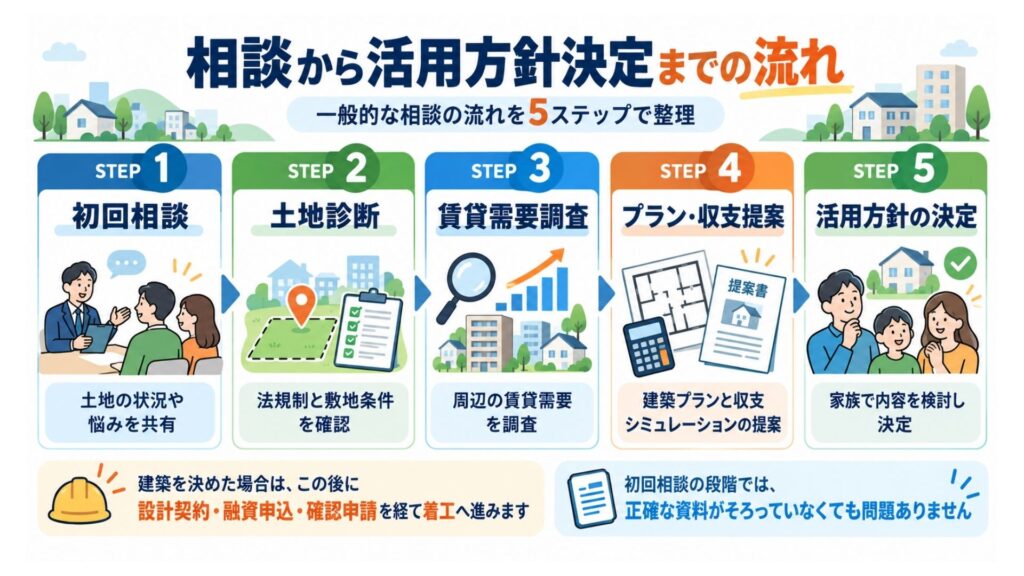 相談から活用方針決定までの流れの図解