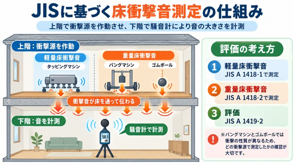 JISに基づく床衝撃音測定の仕組みの図解