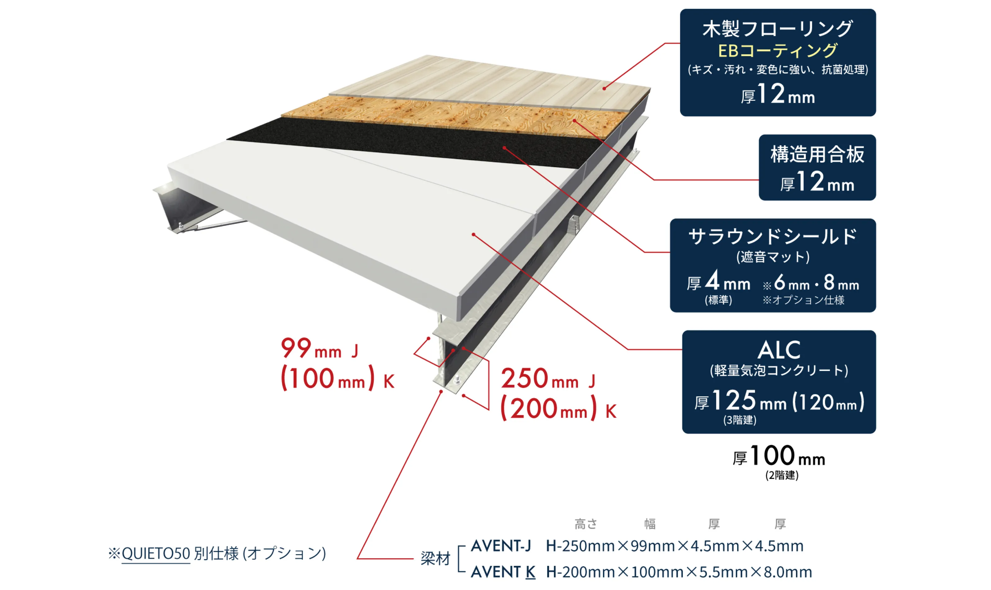 遮音床の構造図。木製フローリング（EBコーティング・厚12mm）、構造用合板（厚12mm）、サラウンドシールド遮音マット（厚4mm標準）、ALC軽量気泡コンクリート（厚125mm）などの層構成